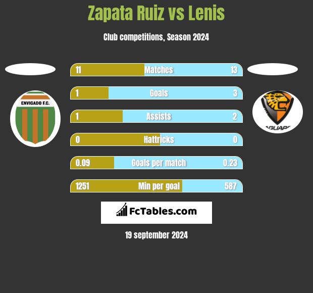 Zapata Ruiz vs Lenis h2h player stats