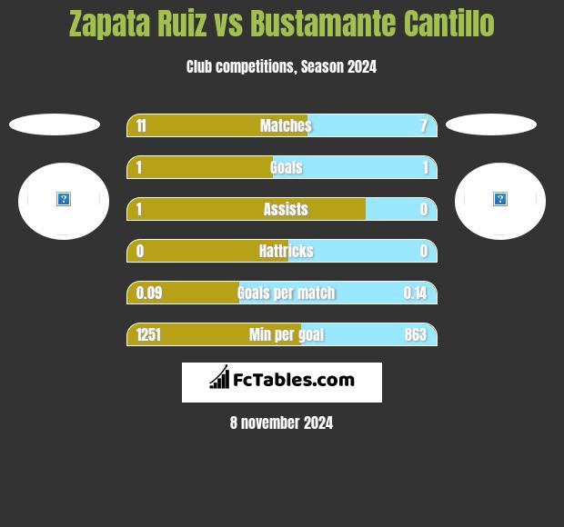 Zapata Ruiz vs Bustamante Cantillo h2h player stats