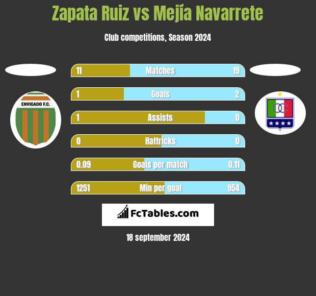 Zapata Ruiz vs Mejía Navarrete h2h player stats