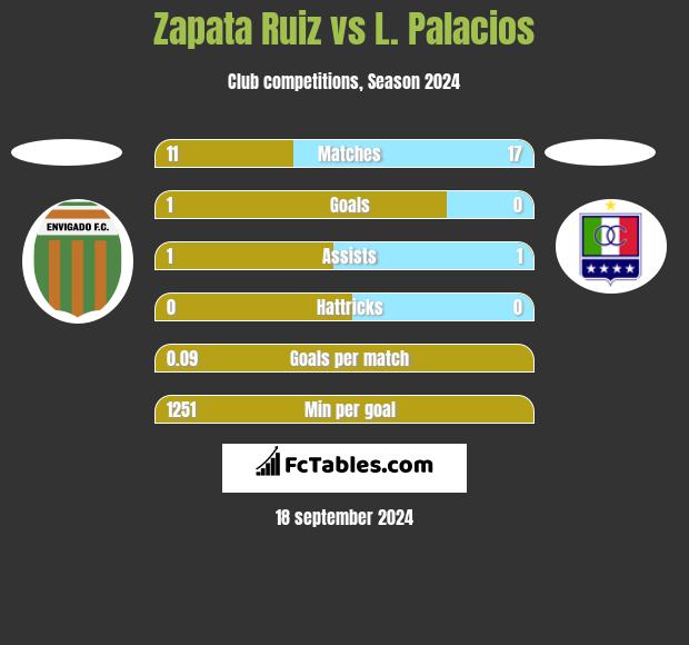 Zapata Ruiz vs L. Palacios h2h player stats