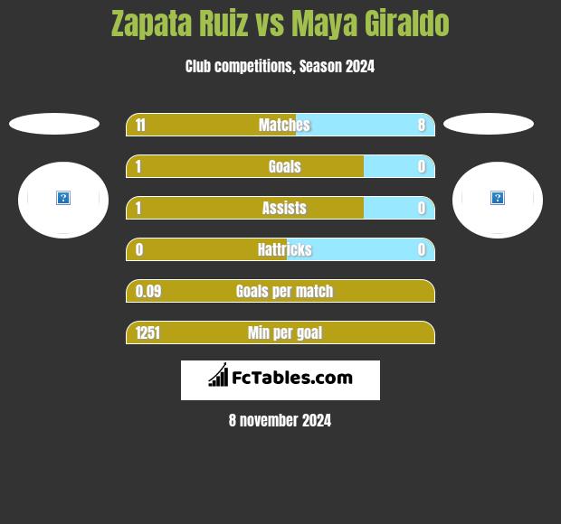 Zapata Ruiz vs Maya Giraldo h2h player stats