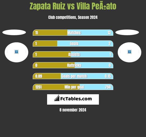 Zapata Ruiz vs Villa PeÃ±ato h2h player stats