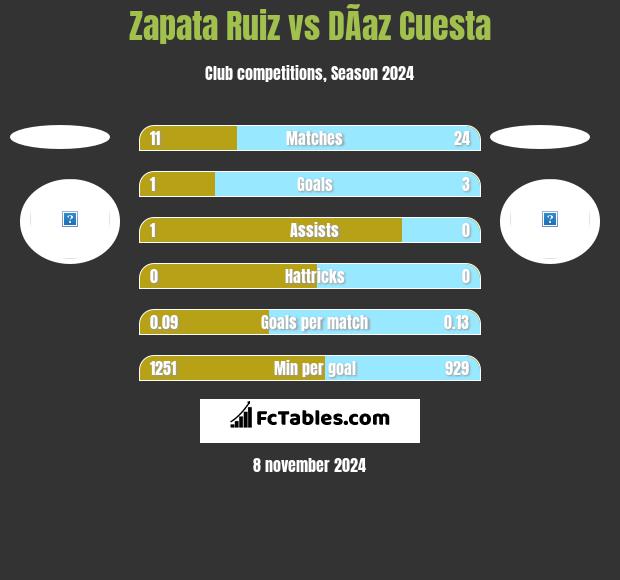 Zapata Ruiz vs DÃ­az Cuesta h2h player stats