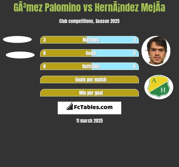 GÃ³mez Palomino vs HernÃ¡ndez MejÃ­a h2h player stats