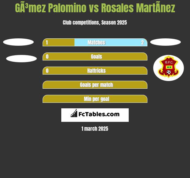 GÃ³mez Palomino vs Rosales MartÃ­nez h2h player stats