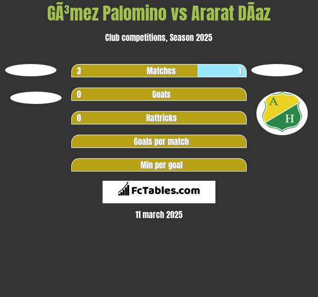 GÃ³mez Palomino vs Ararat  DÃ­az h2h player stats