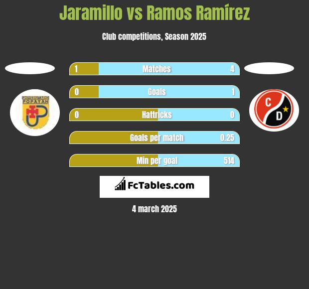 Jaramillo vs Ramos Ramírez h2h player stats