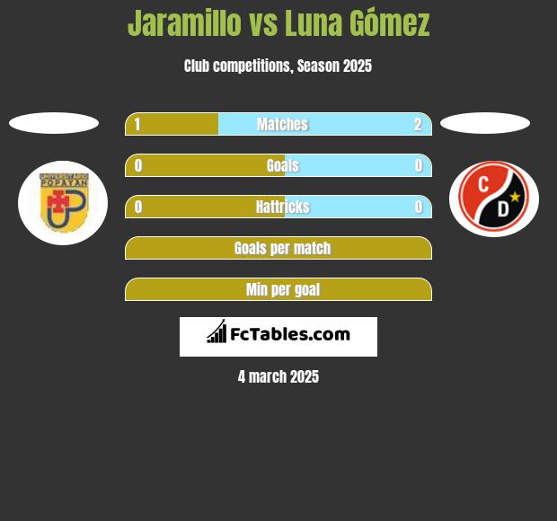 Jaramillo vs Luna Gómez h2h player stats