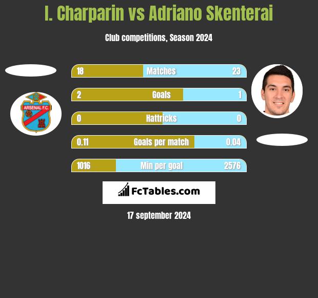 I. Charparin vs Adriano Skenterai h2h player stats