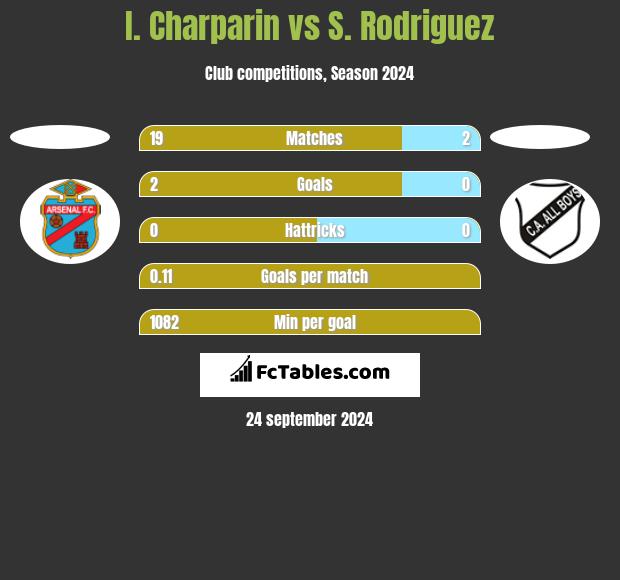 I. Charparin vs S. Rodriguez h2h player stats