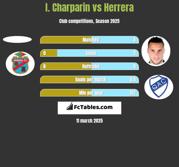 I. Charparin vs Herrera h2h player stats