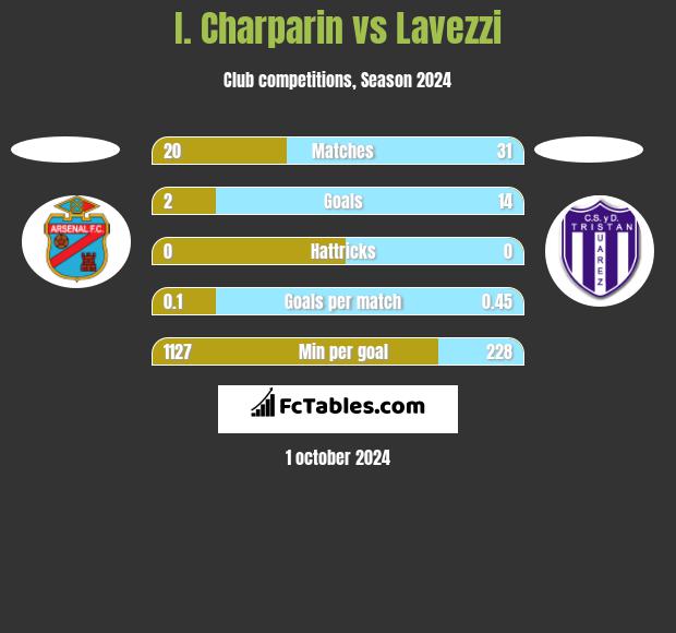 I. Charparin vs Lavezzi h2h player stats