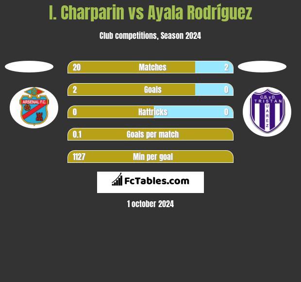 I. Charparin vs Ayala Rodríguez h2h player stats