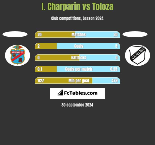 I. Charparin vs Toloza h2h player stats