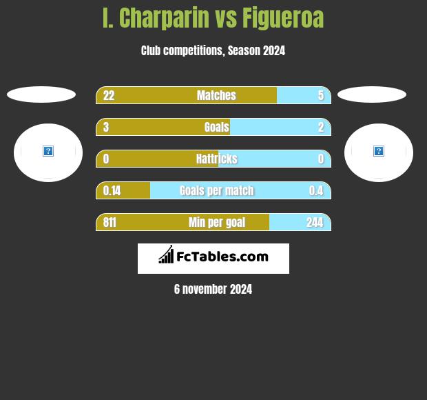 I. Charparin vs Figueroa h2h player stats