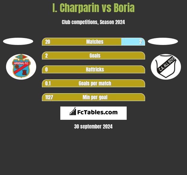 I. Charparin vs Boria h2h player stats