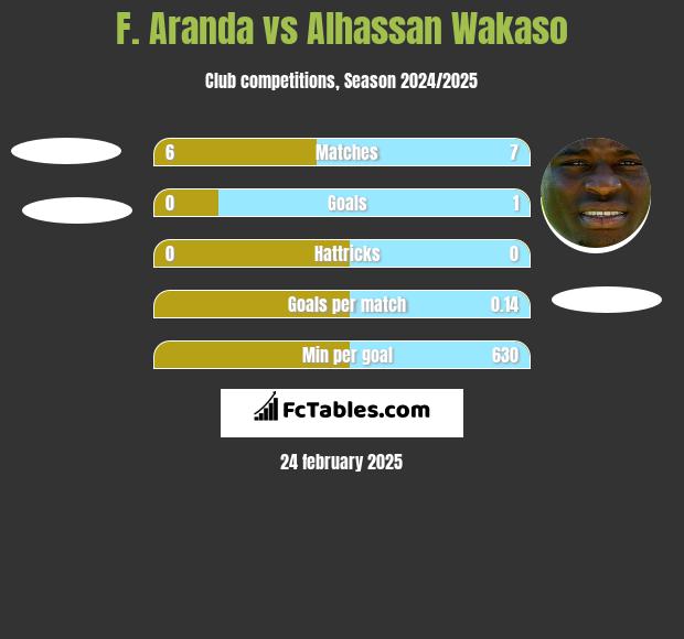 F. Aranda vs Alhassan Wakaso h2h player stats