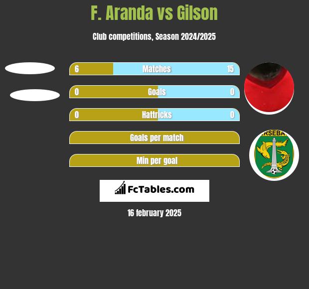 F. Aranda vs Gilson h2h player stats