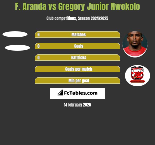 F. Aranda vs Gregory Junior Nwokolo h2h player stats