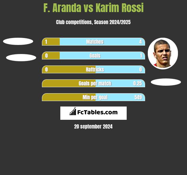 F. Aranda vs Karim Rossi h2h player stats