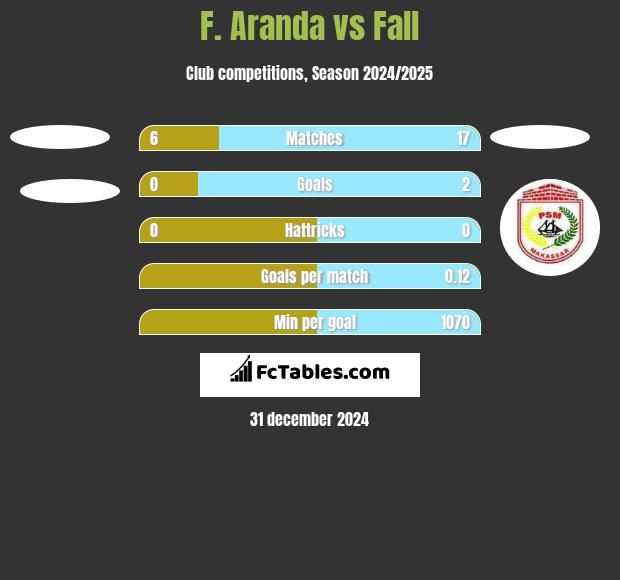 F. Aranda vs Fall h2h player stats