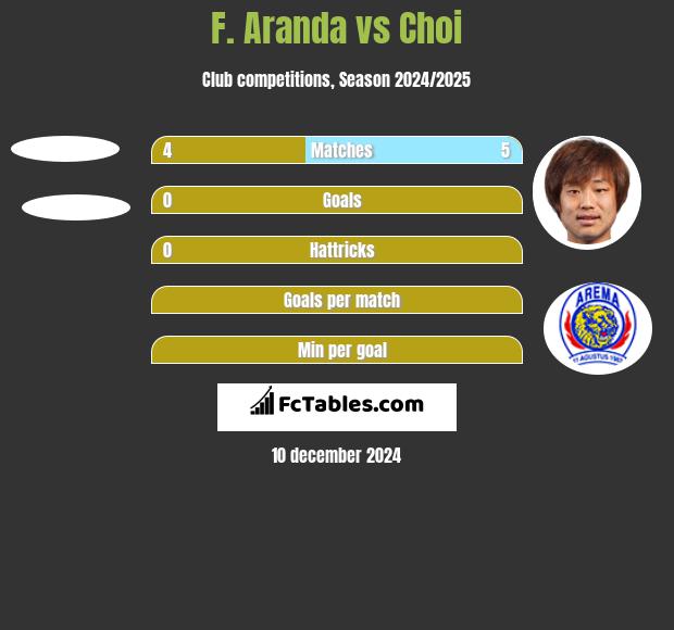 F. Aranda vs Choi h2h player stats