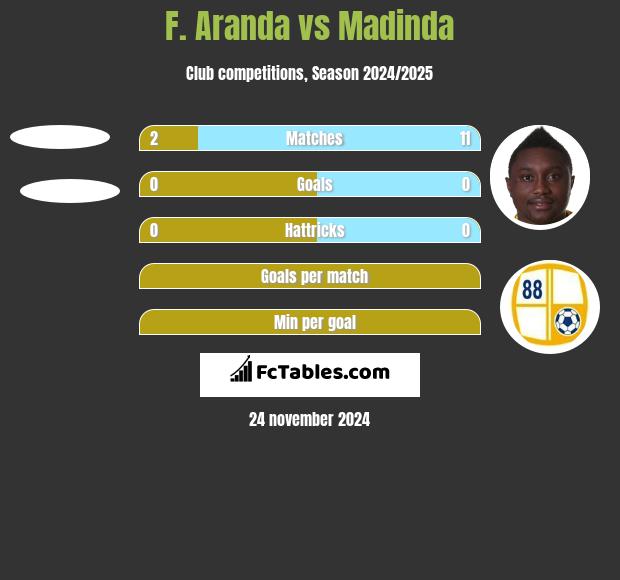 F. Aranda vs Madinda h2h player stats