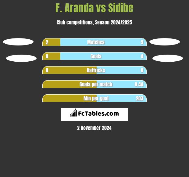 F. Aranda vs Sidibe h2h player stats