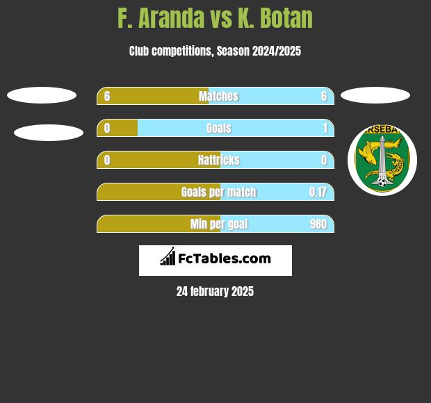 F. Aranda vs K. Botan h2h player stats