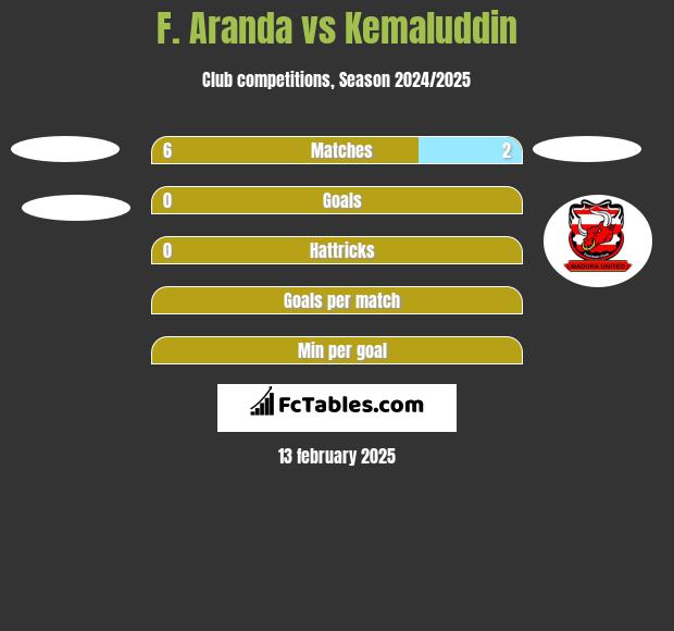 F. Aranda vs Kemaluddin h2h player stats