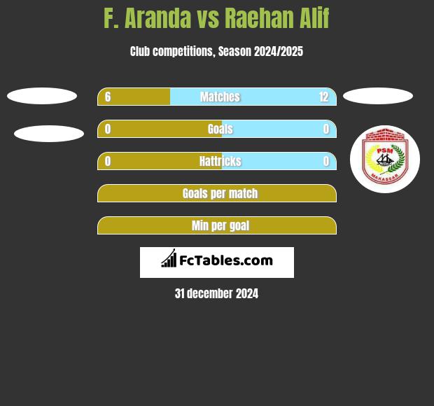 F. Aranda vs Raehan Alif h2h player stats