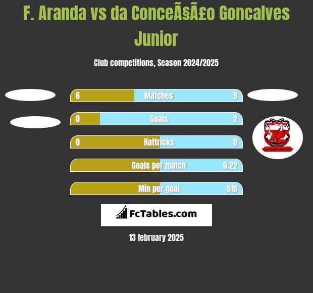 F. Aranda vs da ConceÃ§Ã£o Goncalves Junior h2h player stats