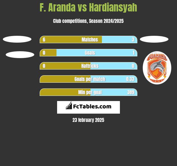 F. Aranda vs Hardiansyah h2h player stats