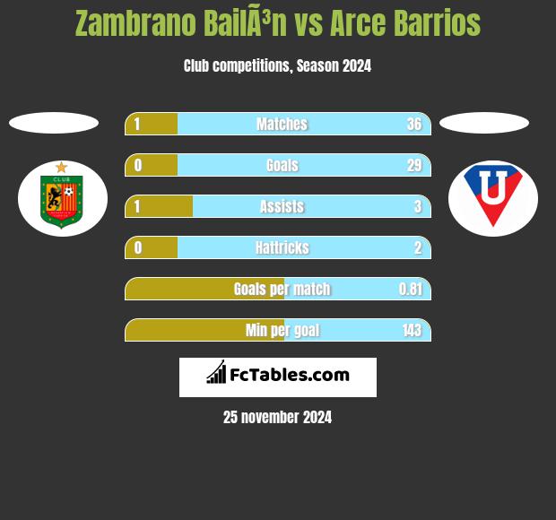 Zambrano BailÃ³n vs Arce Barrios h2h player stats