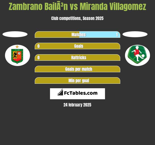 Zambrano BailÃ³n vs Miranda Villagomez h2h player stats