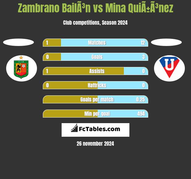 Zambrano BailÃ³n vs Mina QuiÃ±Ã³nez h2h player stats