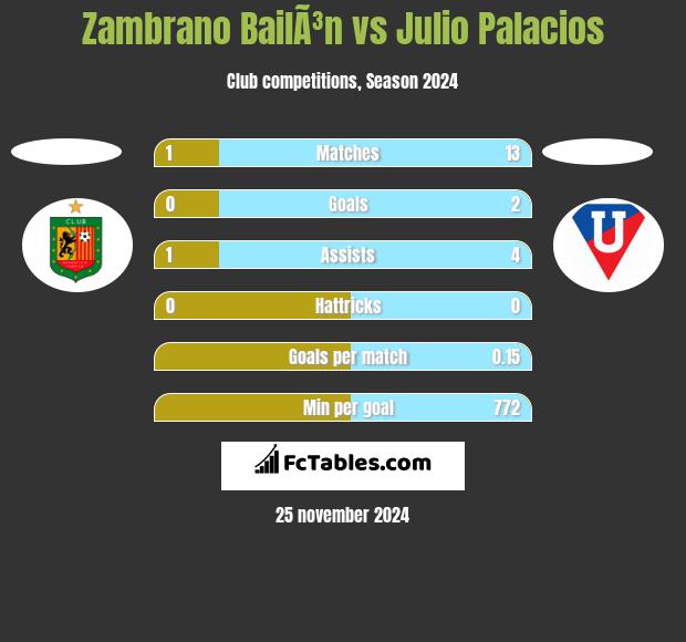 Zambrano BailÃ³n vs Julio Palacios h2h player stats