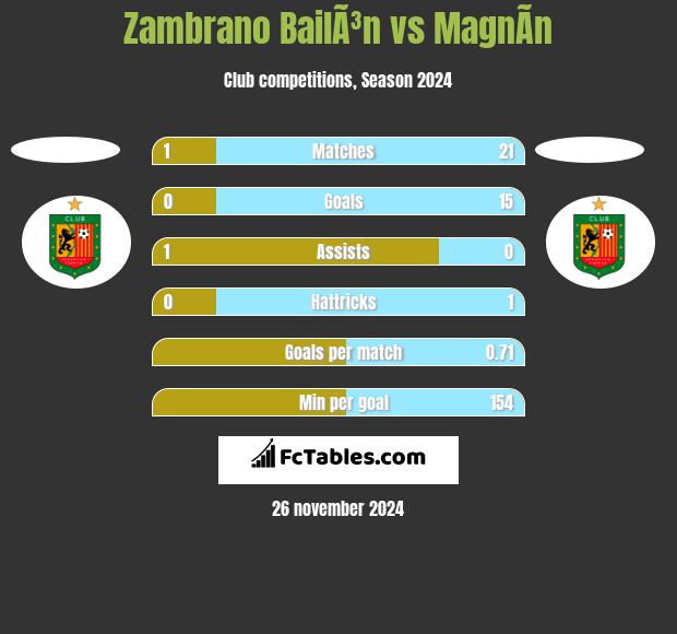 Zambrano BailÃ³n vs MagnÃ­n h2h player stats