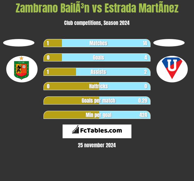 Zambrano BailÃ³n vs Estrada MartÃ­nez h2h player stats