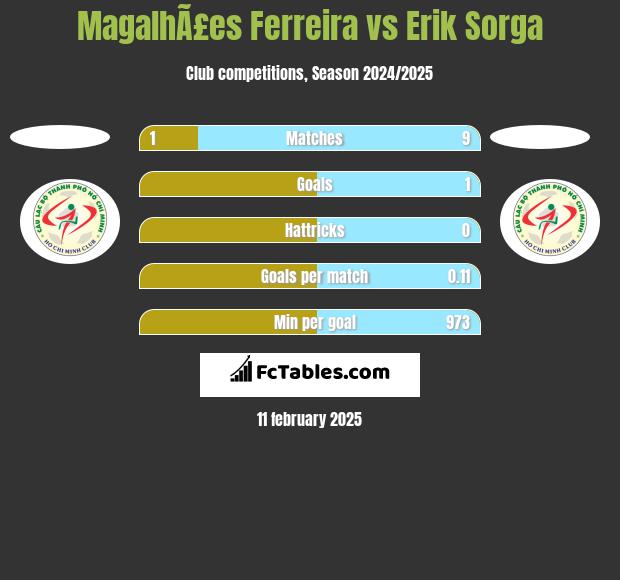 MagalhÃ£es Ferreira vs Erik Sorga h2h player stats