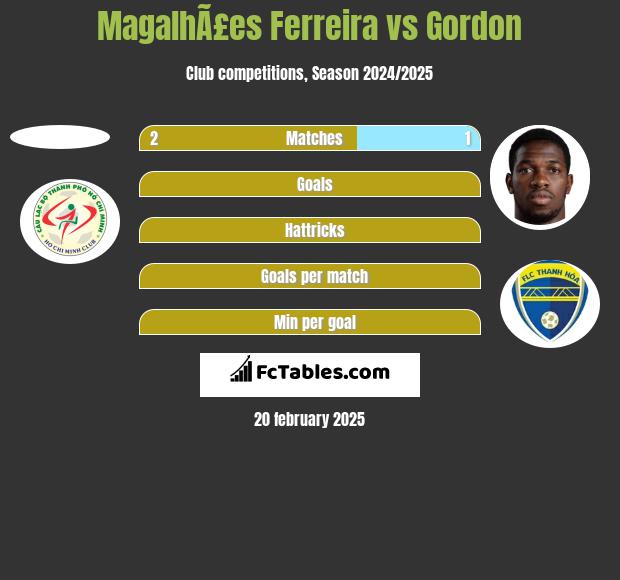 MagalhÃ£es Ferreira vs Gordon h2h player stats