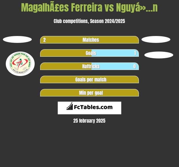 MagalhÃ£es Ferreira vs Nguyá»…n h2h player stats