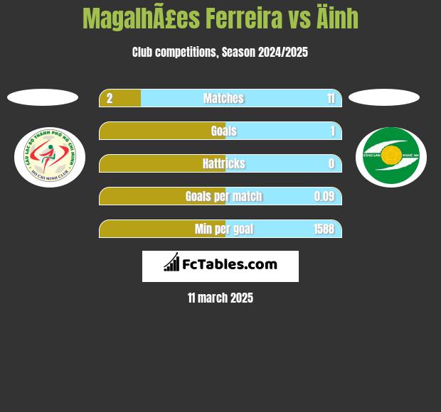 MagalhÃ£es Ferreira vs Äinh h2h player stats