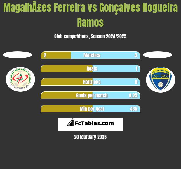 MagalhÃ£es Ferreira vs Gonçalves Nogueira Ramos h2h player stats