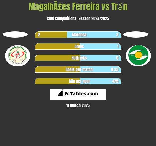 MagalhÃ£es Ferreira vs Trần h2h player stats