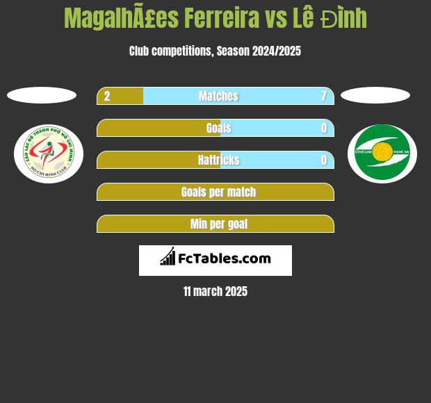 MagalhÃ£es Ferreira vs Lê Đình h2h player stats