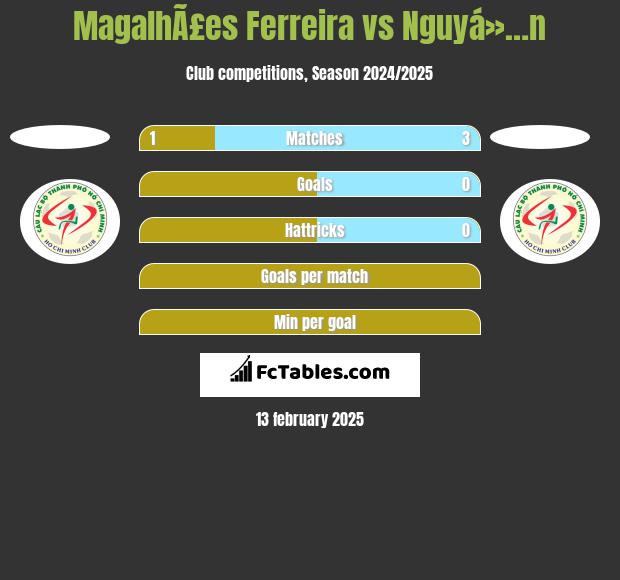 MagalhÃ£es Ferreira vs Nguyá»…n h2h player stats