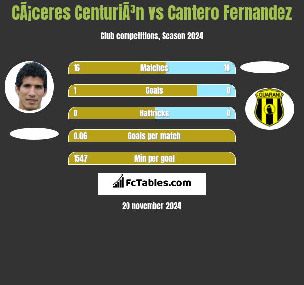 CÃ¡ceres CenturiÃ³n vs Cantero Fernandez h2h player stats