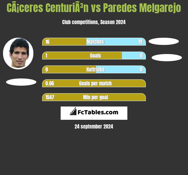 CÃ¡ceres CenturiÃ³n vs Paredes Melgarejo h2h player stats