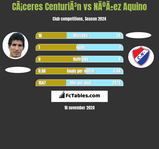 CÃ¡ceres CenturiÃ³n vs NÃºÃ±ez Aquino h2h player stats